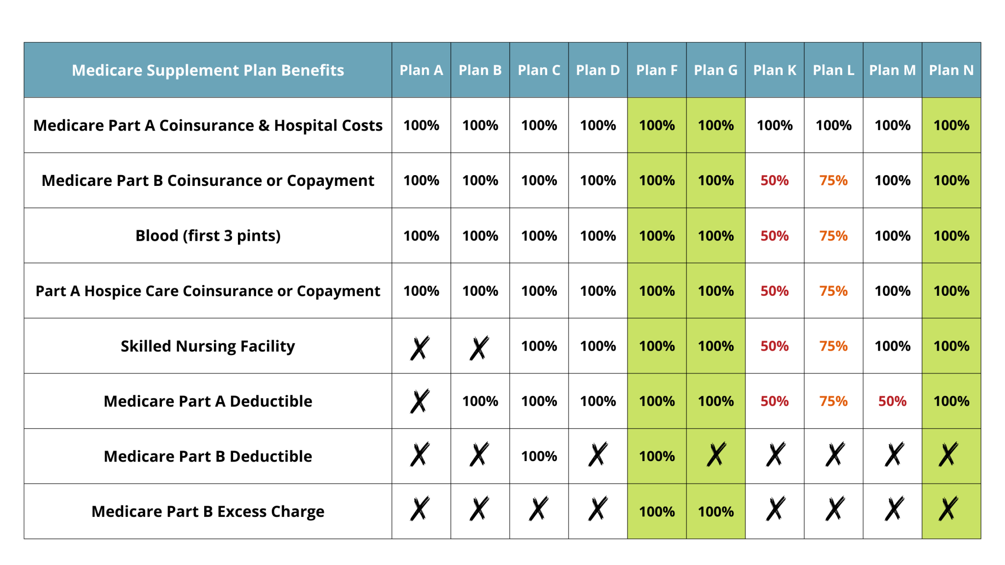 Medicare Supplement Plan Comparison Chart 2022 | Insurance MD & DE