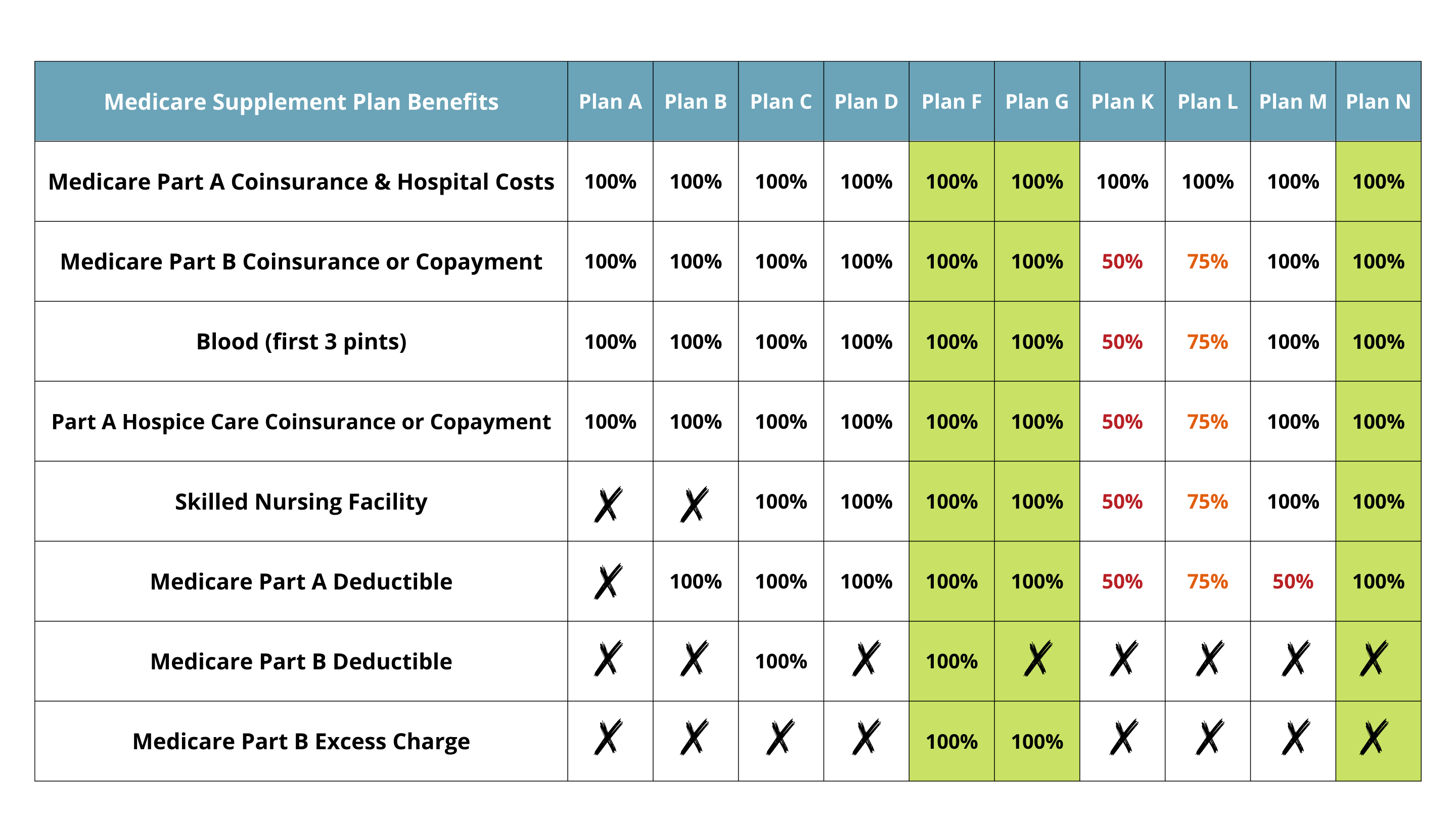Medicare Supplement Plan Comparison Chart 2022 Insurance MD & DE